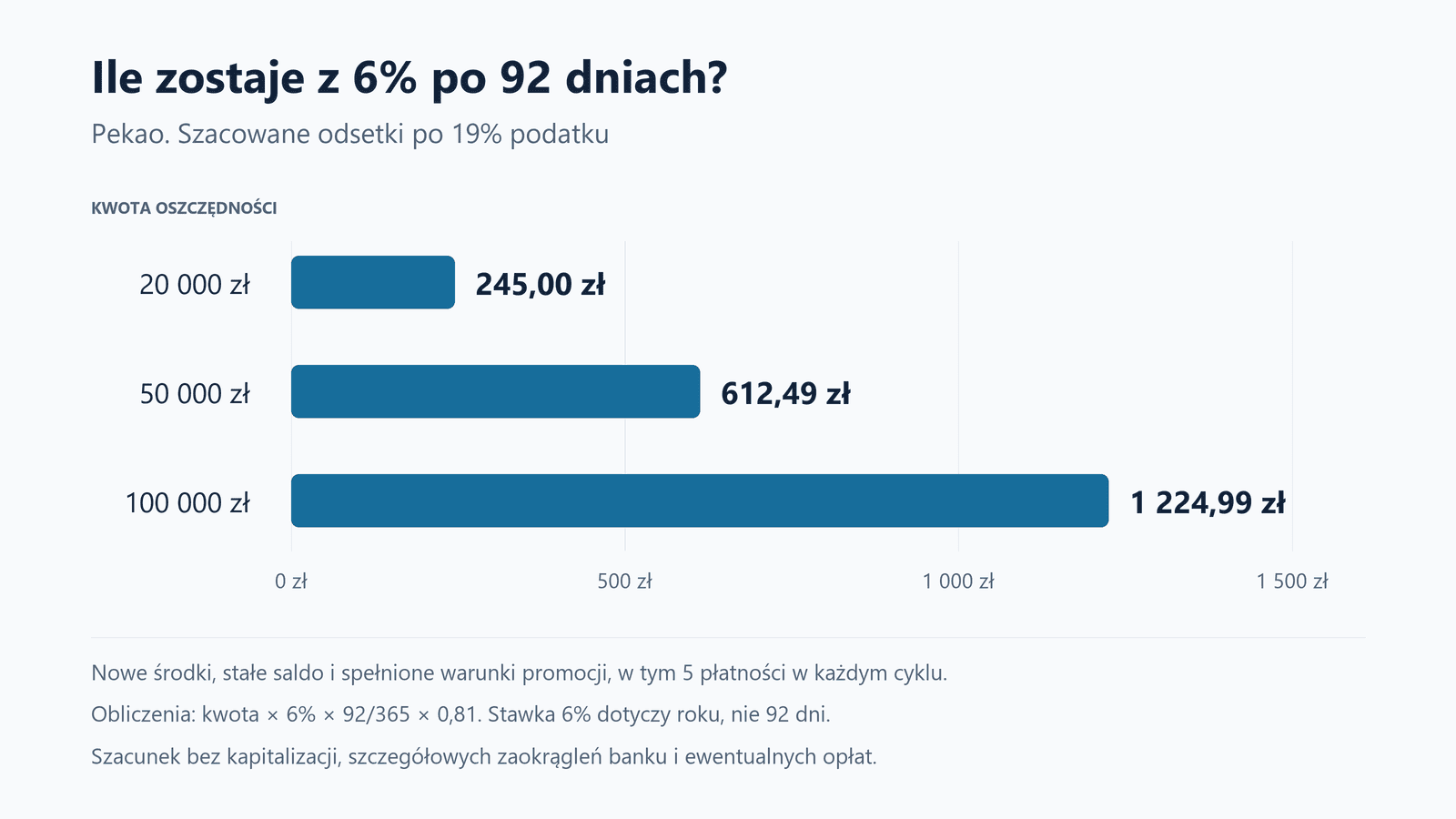 Szacowane odsetki netto przez 92 dni przy 6% rocznie: 245 zł, 612,49 zł i 1224,99 zł dla sald 20, 50 i 100 tys. zł