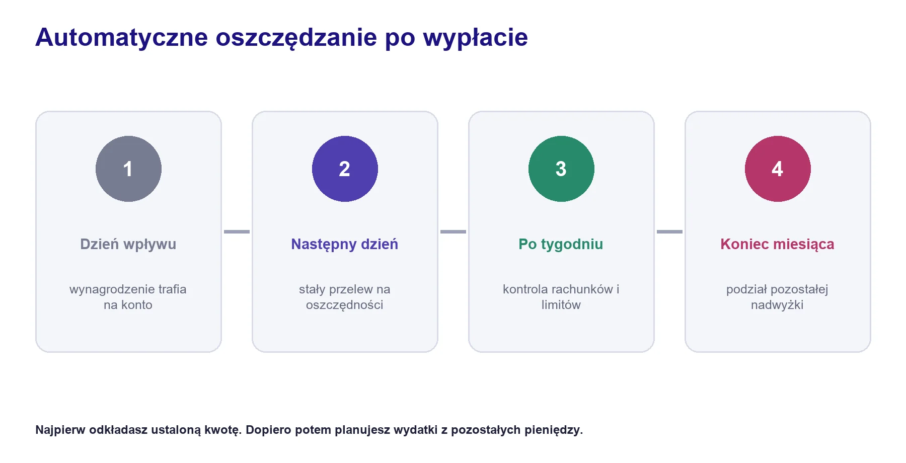Schemat przelewu oszczędności po wpływie wynagrodzenia i kontroli finansów w trakcie miesiąca