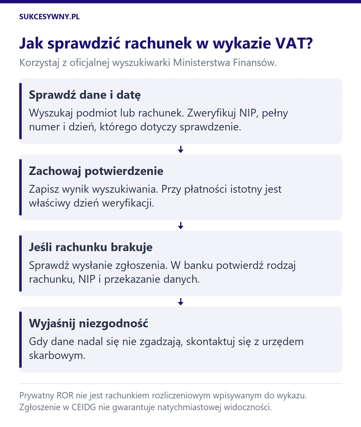 Weryfikacja rachunku na białej liście VAT: dane i data, potwierdzenie wyniku, kontrola zgłoszenia i danych bankowych oraz wyjaśnienie rozbieżności.
