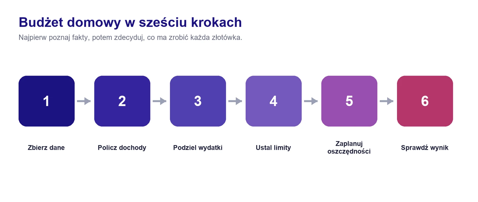 Schemat pokazujący sześć etapów przygotowania budżetu domowego od zebrania danych do sprawdzenia wyniku