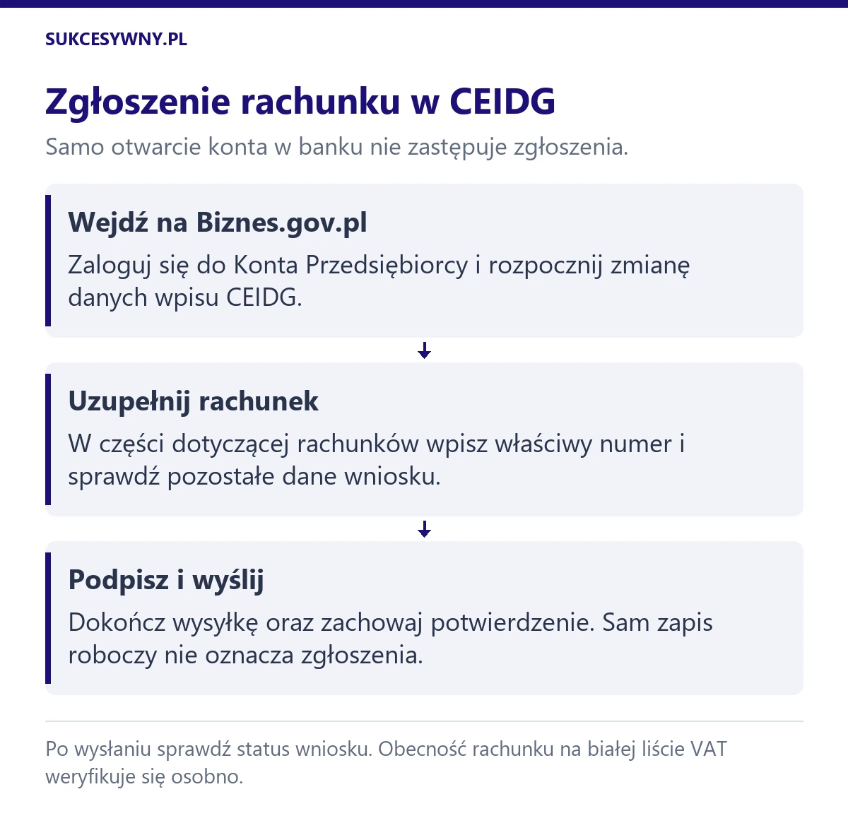 Zgłoszenie konta firmowego w CEIDG: logowanie na Biznes.gov.pl, uzupełnienie danych rachunku, podpisanie i wysłanie wniosku.