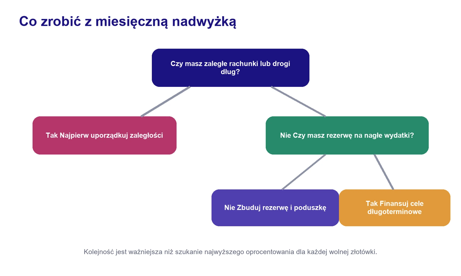 Drzewo decyzji pokazujące kolejność przeznaczania miesięcznej nadwyżki finansowej