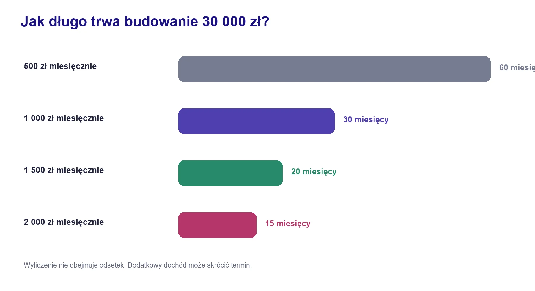 Czas potrzebny do zebrania trzydziestu tysięcy złotych przy różnych wpłatach