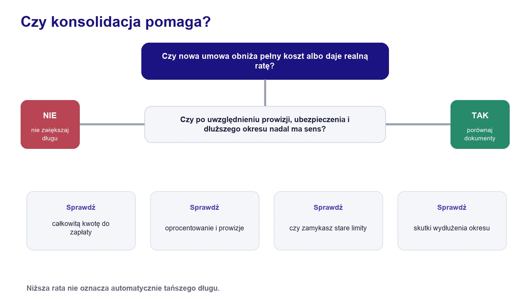 Drzewo decyzji pokazujące ocenę raty pełnego kosztu prowizji i zamknięcia starych limitów