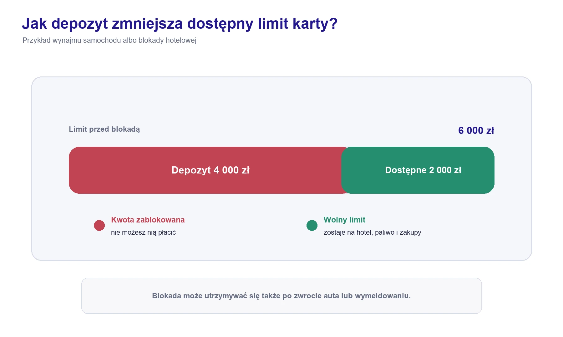 Wpływ depozytu hotelowego lub za wynajem auta na dostępny limit karty
