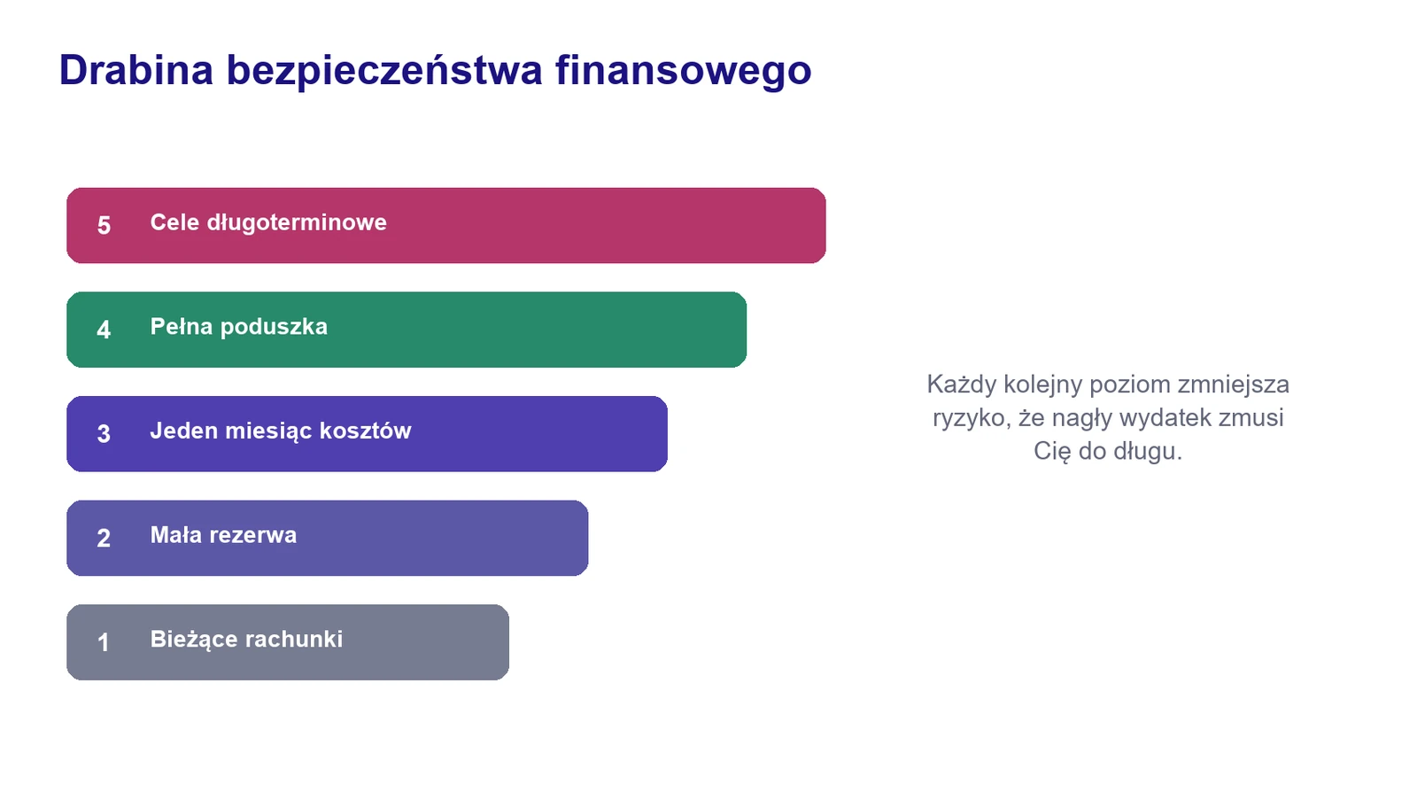 Infografika pokazująca etapy od bieżących rachunków przez rezerwę i poduszkę do celów długoterminowych