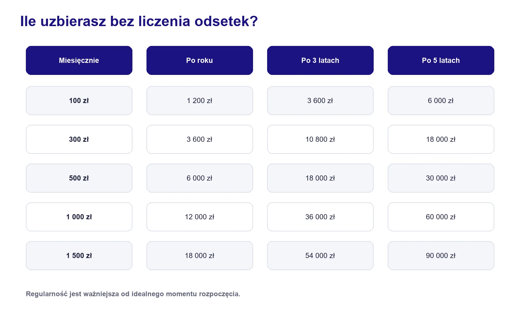Porównanie kwot zgromadzonych po roku trzech latach i pięciu latach przy różnych miesięcznych wpłatach