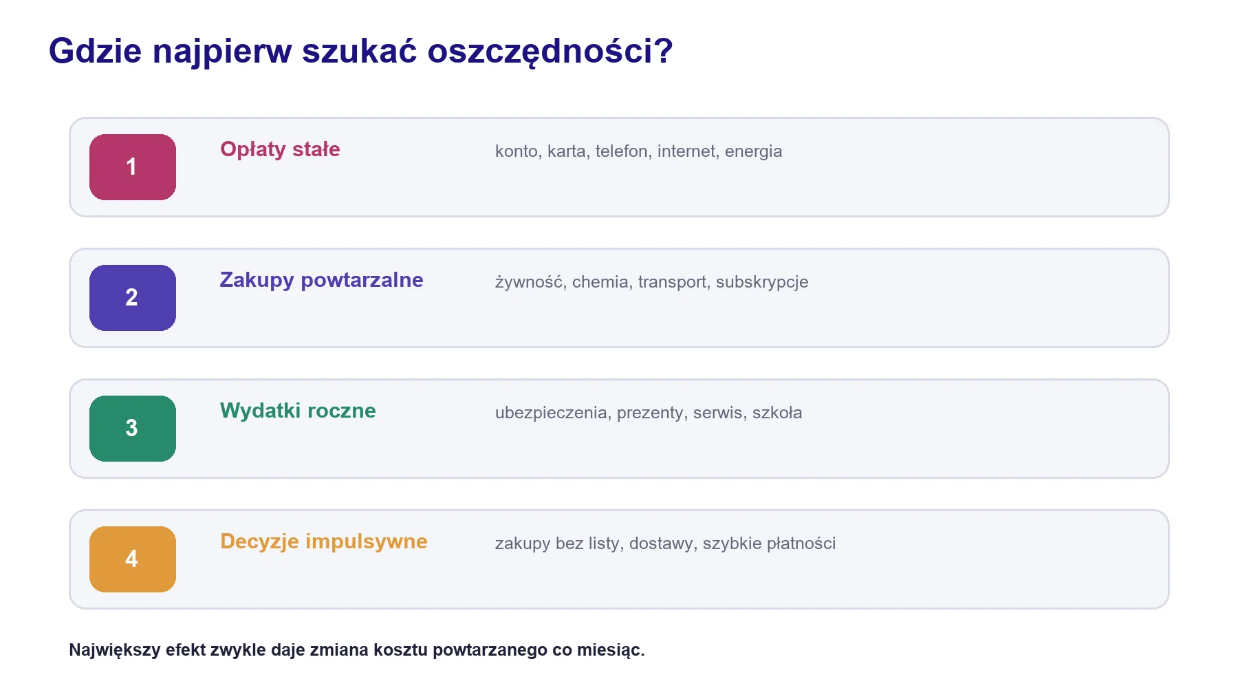 Hierarchia obszarów od opłat stałych przez zakupy powtarzalne i koszty roczne do decyzji impulsywnych