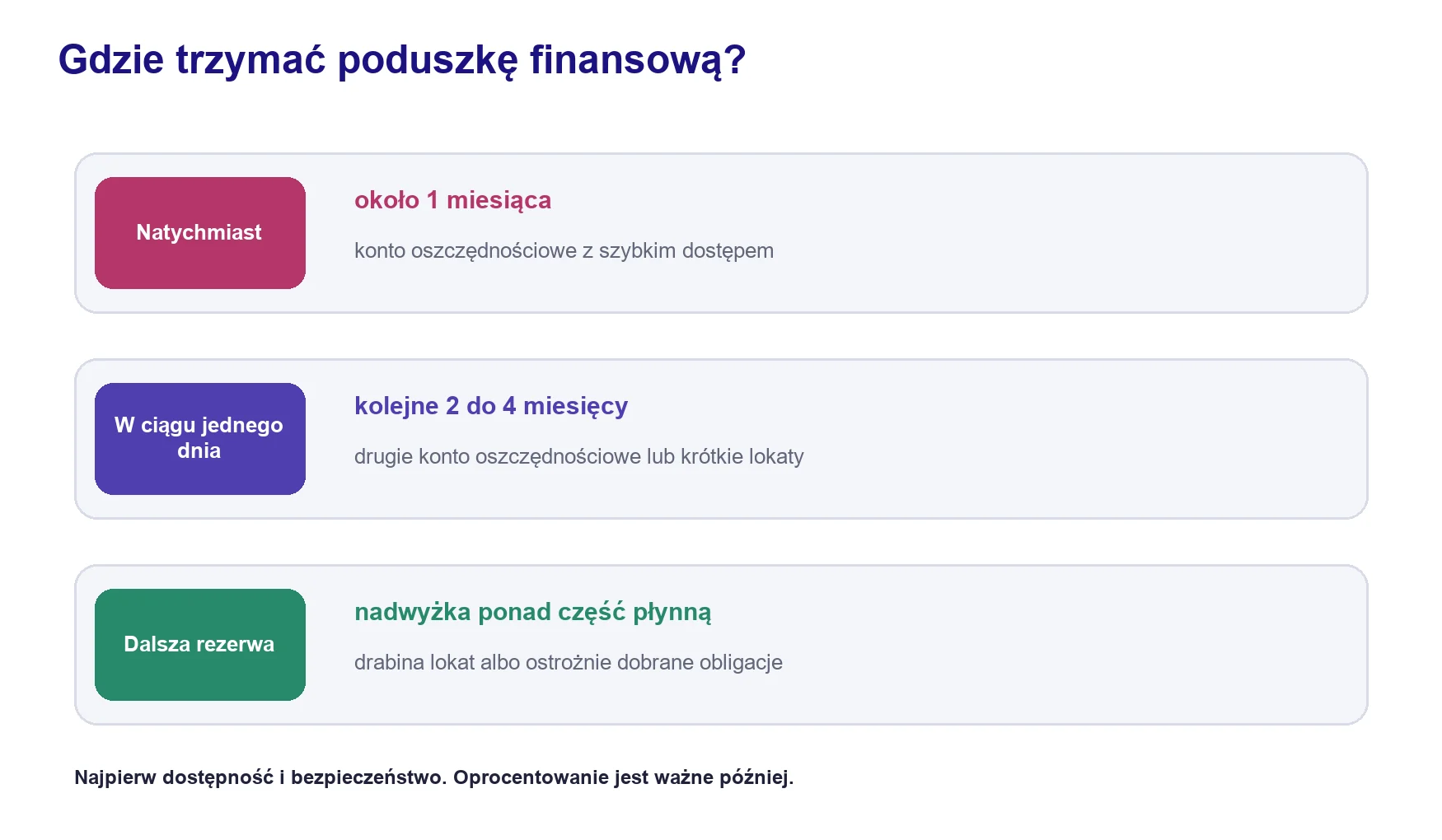 Podział poduszki finansowej według szybkości dostępu do pieniędzy