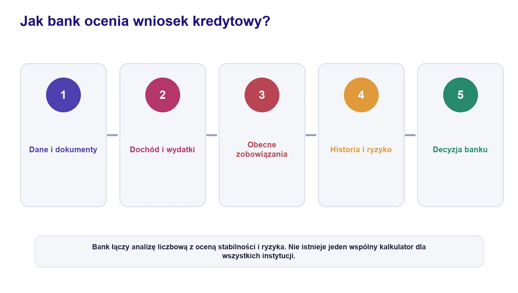 Pięć etapów oceny od dokumentów przez dochody zobowiązania i ryzyko do decyzji banku