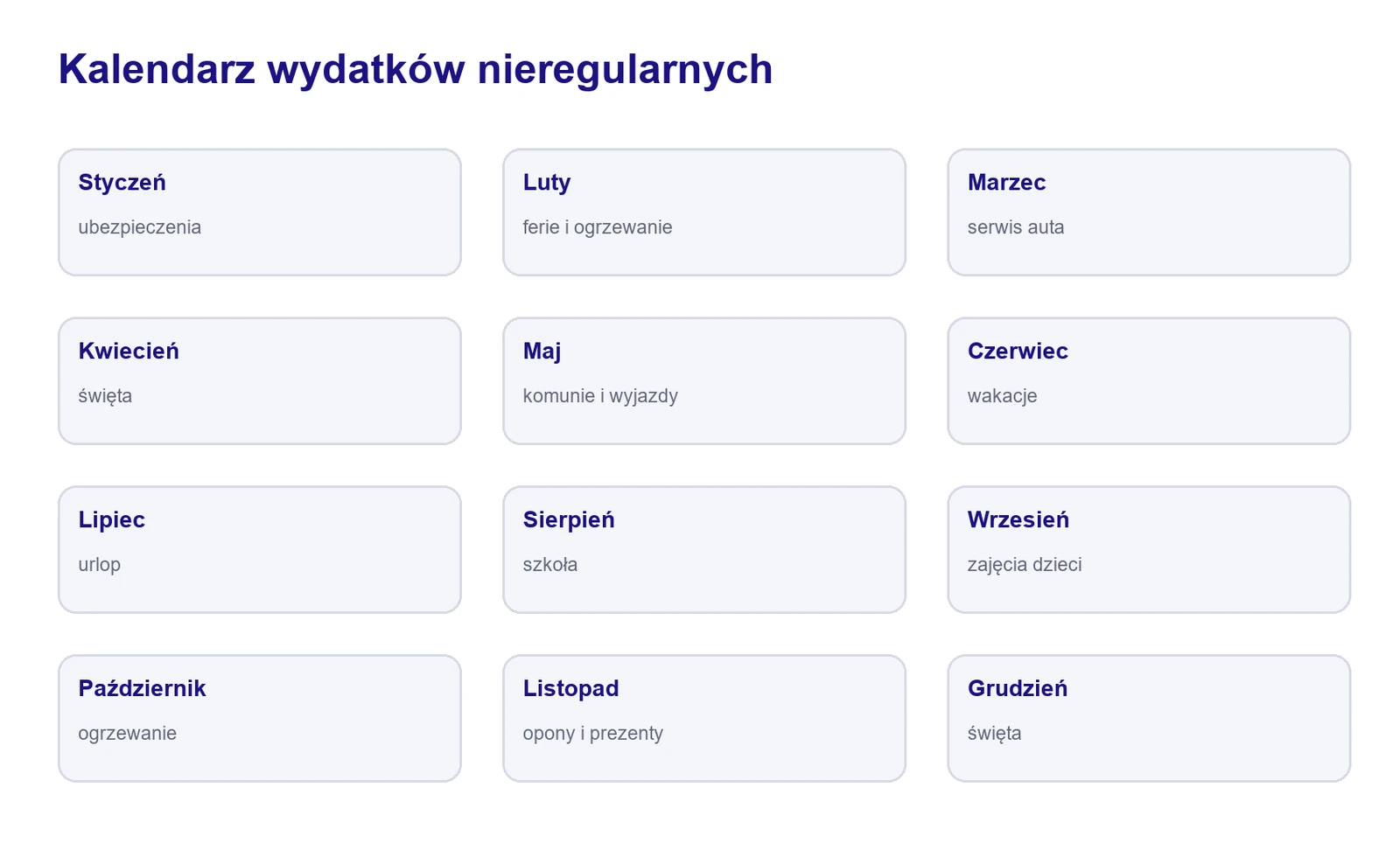 Kalendarz pokazujący przykładowe wydatki sezonowe w kolejnych miesiącach roku