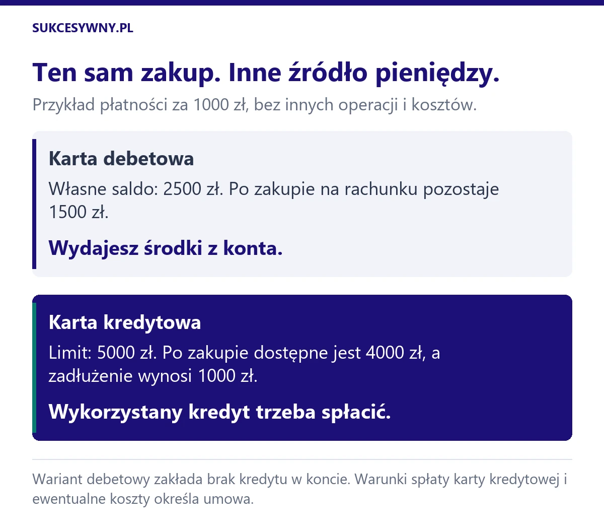 Zakup za 1000 zł zmniejsza własne saldo z 2500 do 1500 zł albo limit kredytowy z 5000 do 4000 zł i tworzy 1000 zł zadłużenia.