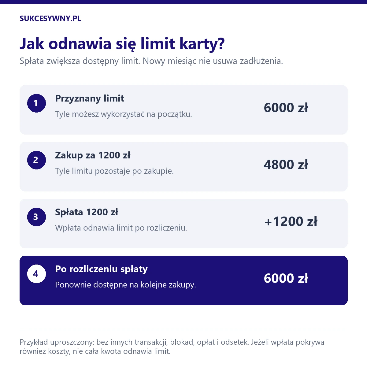 Limit 6000 zł maleje do 4800 zł po zakupie za 1200 zł i wraca do 6000 zł po rozliczeniu pełnej spłaty.