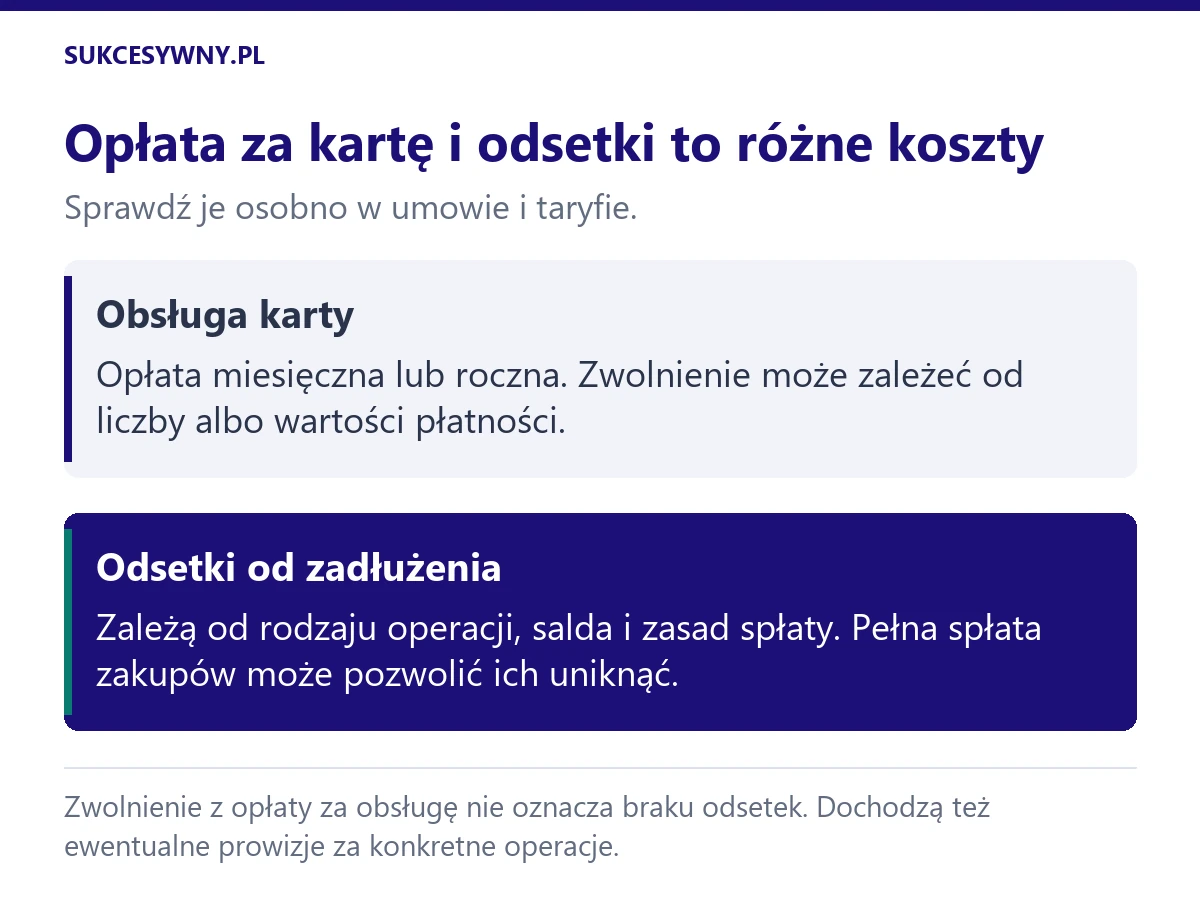 Koszt obsługi karty kredytowej i odsetki od wykorzystanego limitu są odrębnymi pozycjami; zwolnienie z jednej nie usuwa drugiej.