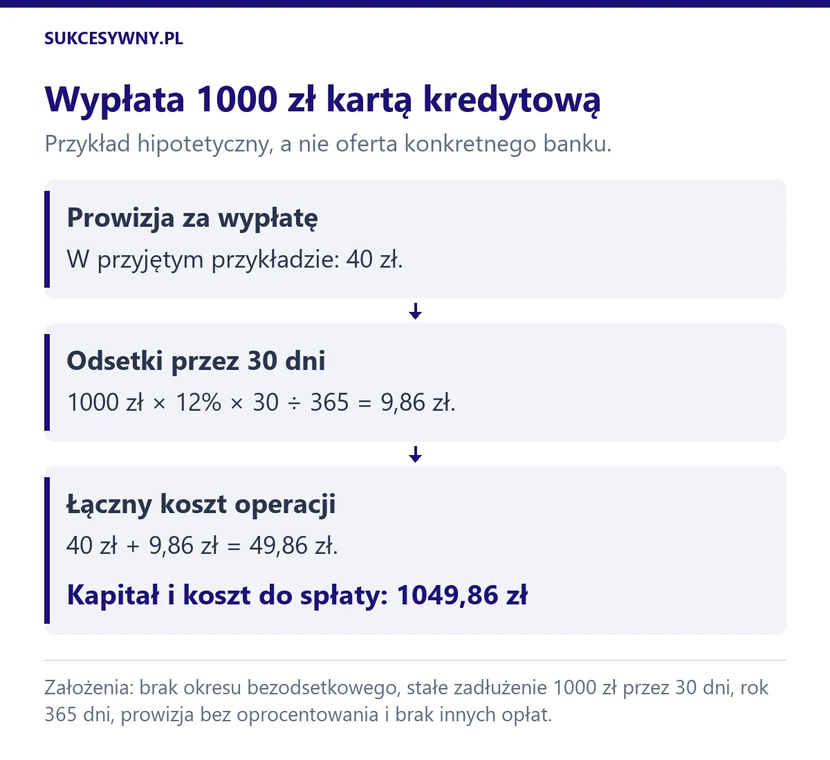 Hipotetyczna wypłata 1000 zł: prowizja 40 zł i odsetki 9,86 zł przy 12 procent rocznie przez 30 dni dają 49,86 zł kosztu.