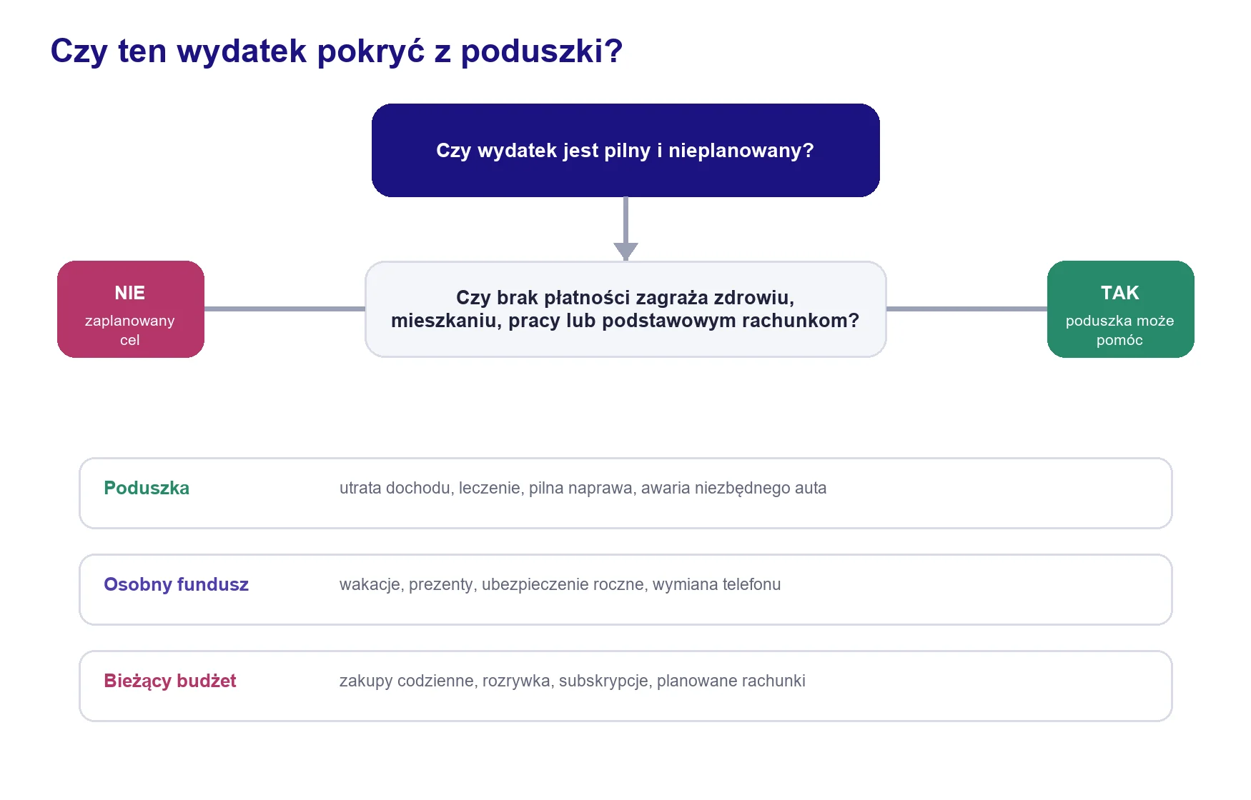 Drzewo decyzji pomagające ocenić czy wydatek pokryć z poduszki finansowej