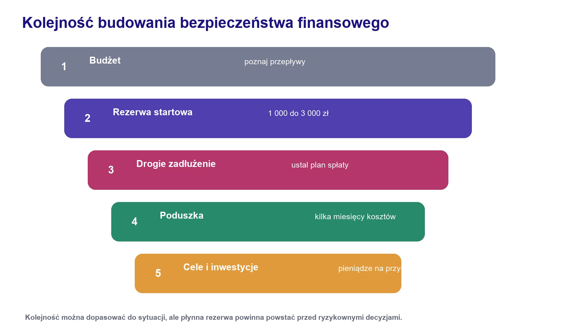 Pięć etapów od budżetu i rezerwy przez spłatę drogiego zadłużenia do poduszki oraz dalszych celów