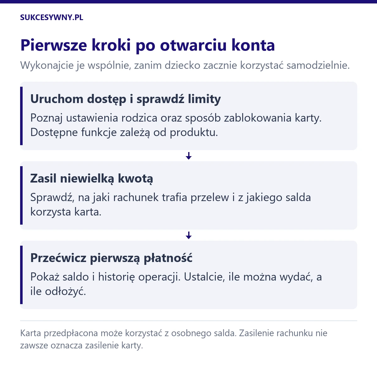 Pierwsze użycie konta dziecka: ustawienia i limity, niewielka wpłata oraz wspólne sprawdzenie płatności i salda.