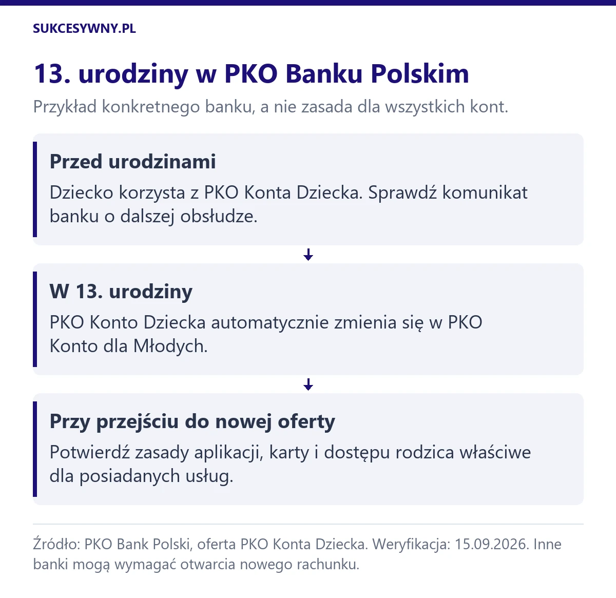 PKO Konto Dziecka w 13. urodziny automatycznie zmienia się w PKO Konto dla Młodych; obsługę aplikacji i karty należy sprawdzić osobno.