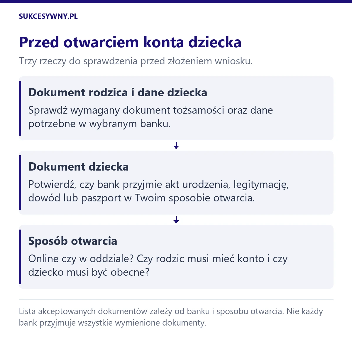 Przygotowanie do otwarcia konta dziecka: dane rodzica i dziecka, akceptowany dokument dziecka oraz sprawdzenie sposobu otwarcia.