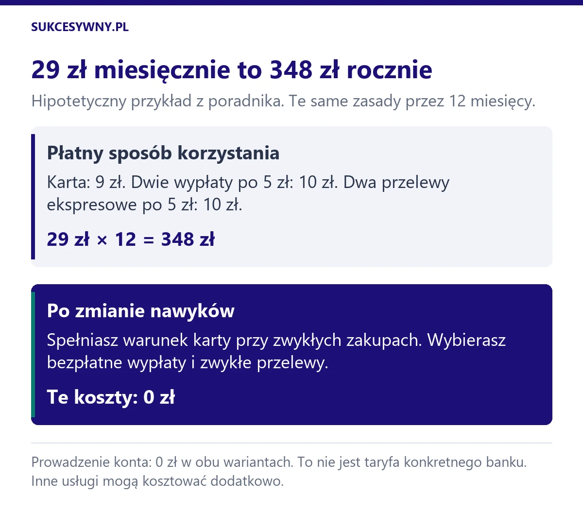 Przykładowy koszt 9 zł za kartę, 10 zł za wypłaty i 10 zł za przelewy daje 348 zł rocznie; zmiana sposobu korzystania może usunąć te koszty.