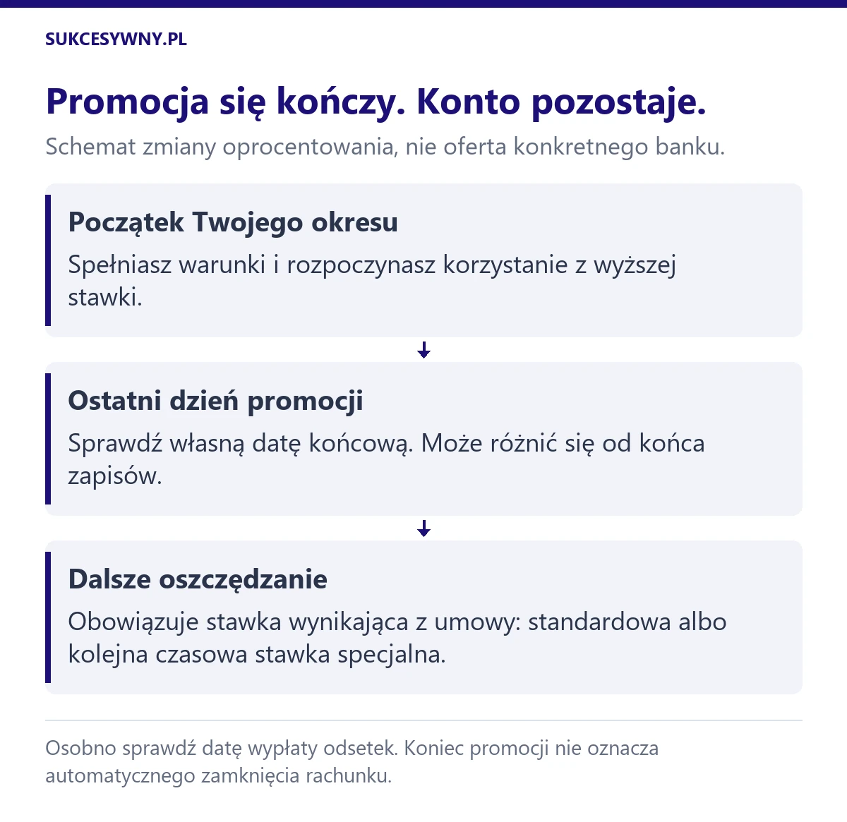 Etapy oprocentowania konta: początek indywidualnego okresu, koniec promocji i dalsza stawka wynikająca z warunków banku.