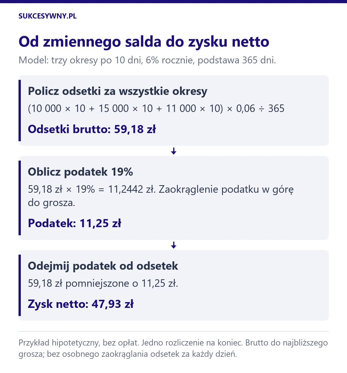 Dla sald 10 000, 15 000 i 11 000 zł przez kolejne okresy po 10 dni przy 6% rocznie: 59,18 zł brutto, 11,25 zł podatku i 47,93 zł netto.