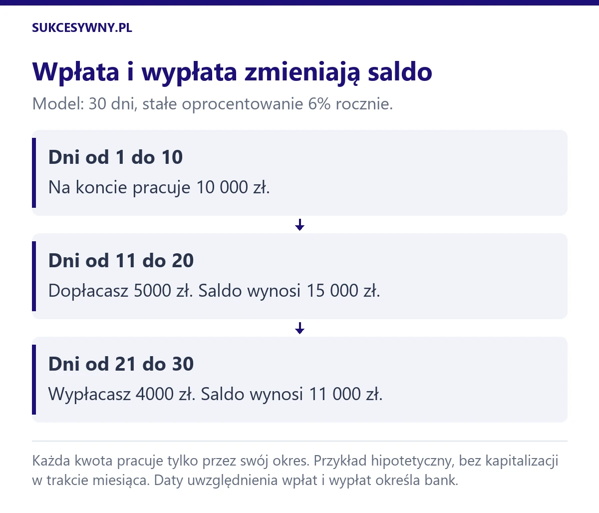 Saldo w trzech okresach po 10 dni: 10 000 zł, po dopłacie 5000 zł 15 000 zł, a po wypłacie 4000 zł 11 000 zł.