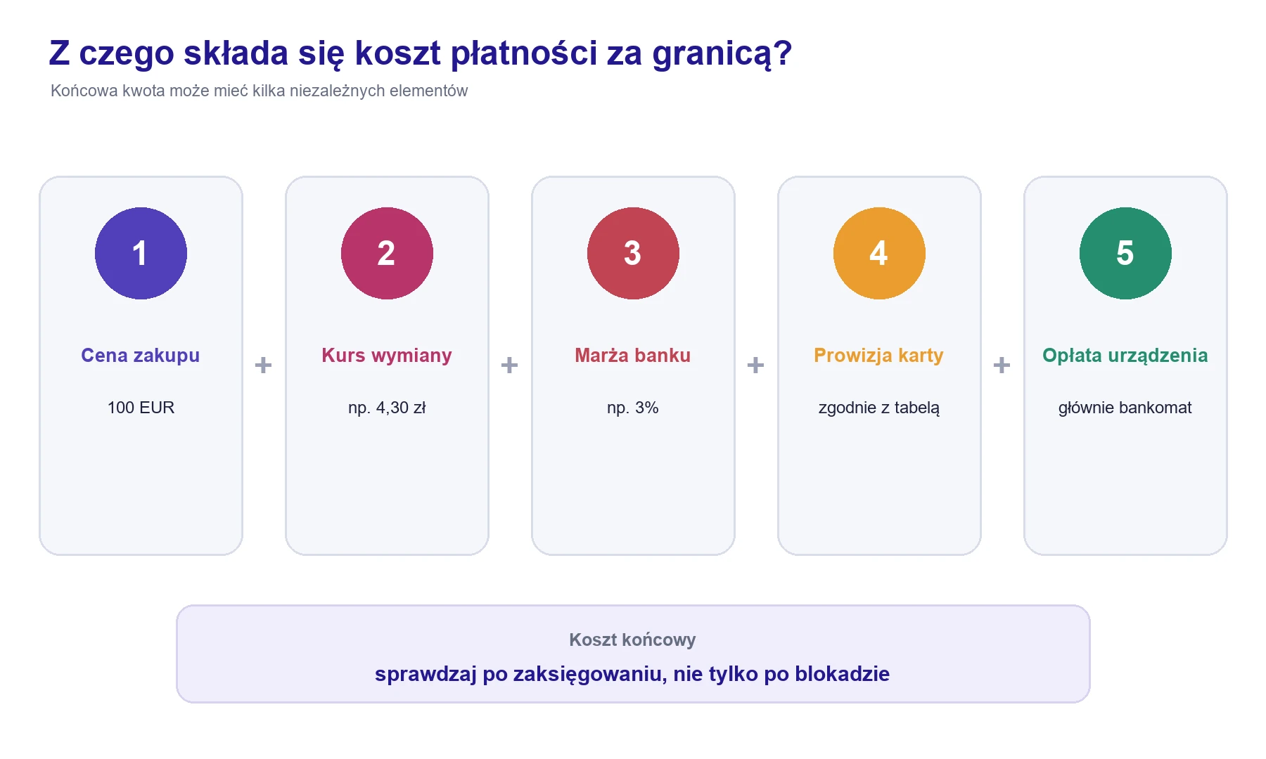 Elementy wpływające na koszt płatności kartą za granicą