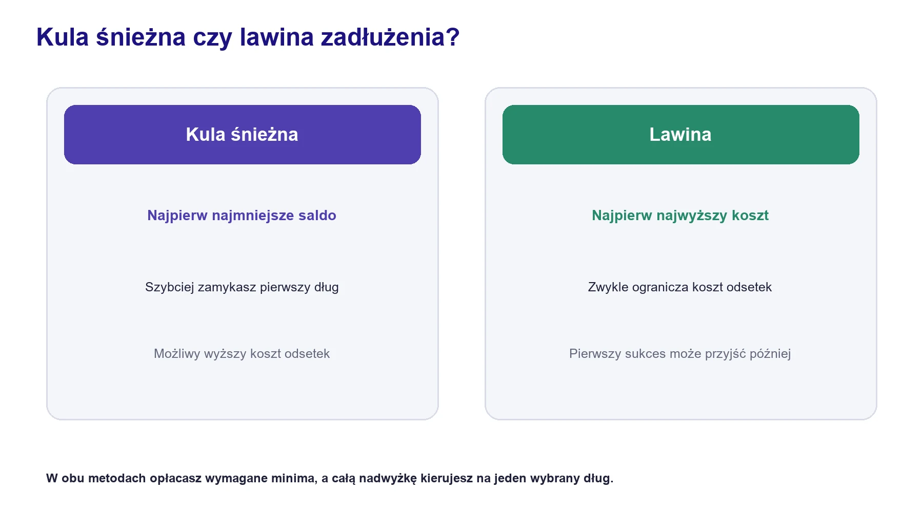 Porównanie metod spłaty według najmniejszego salda oraz najwyższego kosztu