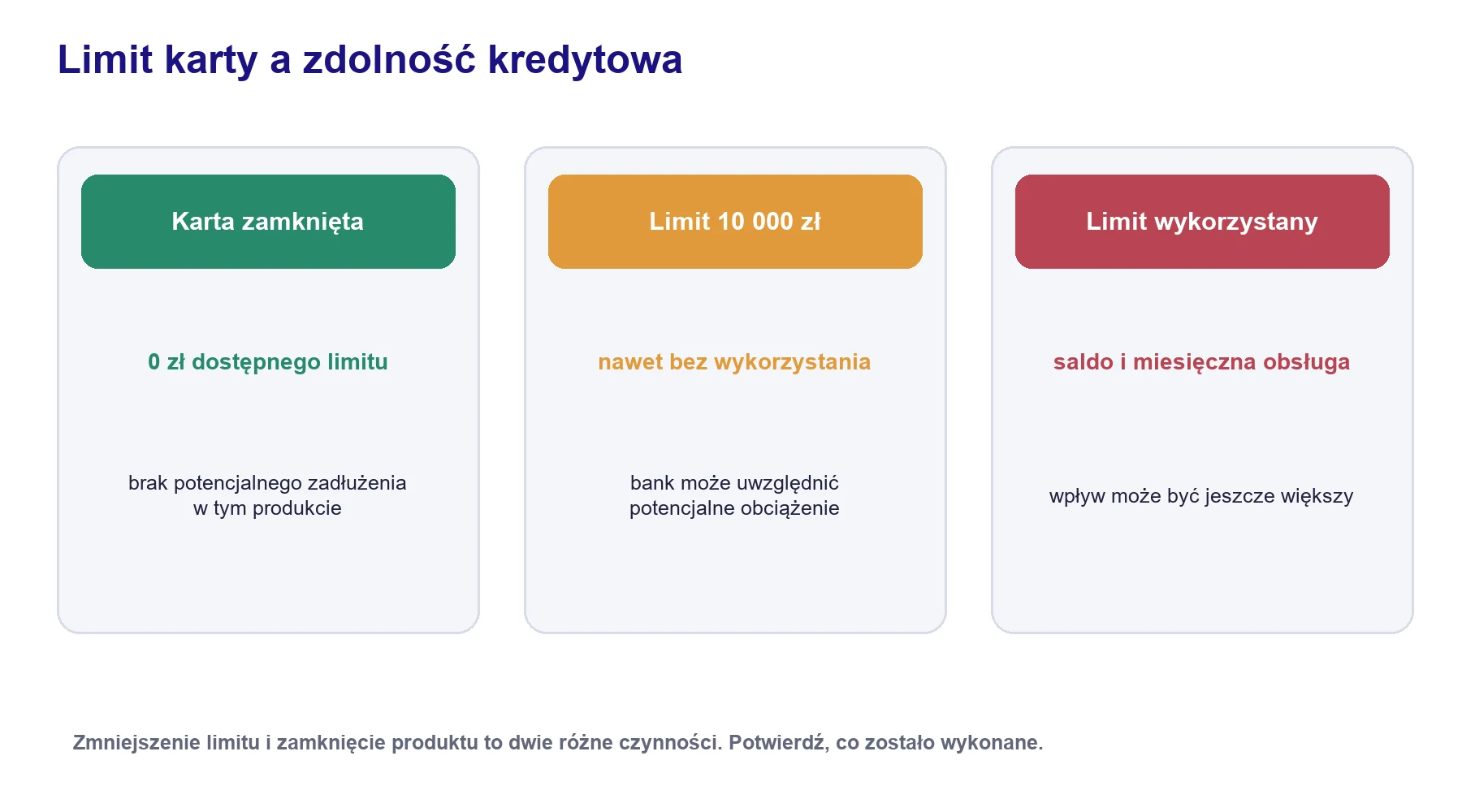 Porównanie zamkniętej karty niewykorzystanego limitu i wykorzystanego limitu