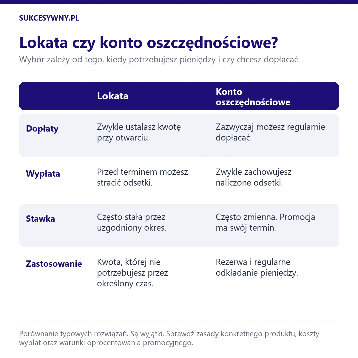 Porównanie lokaty i konta oszczędnościowego: dopłaty, wypłaty, oprocentowanie i zastosowanie oszczędności.
