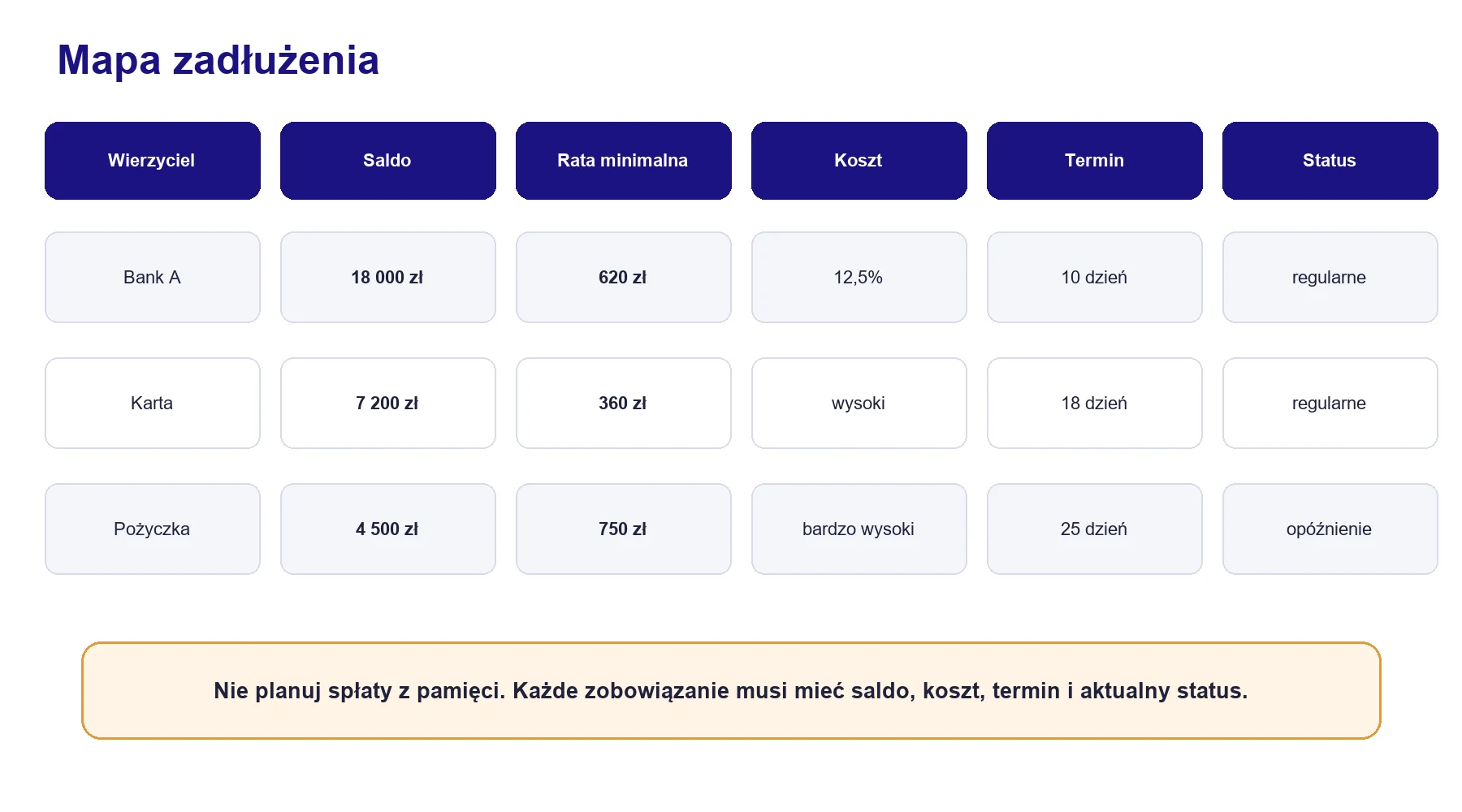 Tabela zobowiązań z saldem ratą kosztem terminem i statusem