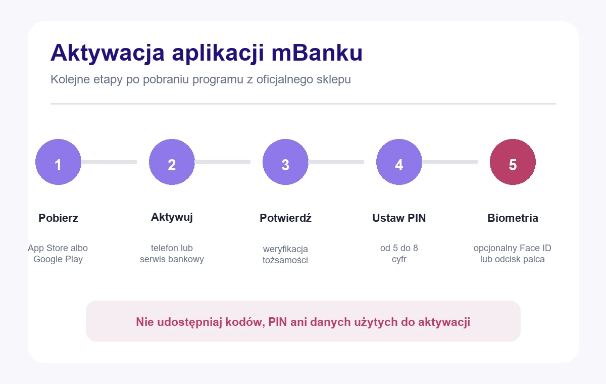 Schemat aktywacji aplikacji mBanku krok po kroku
