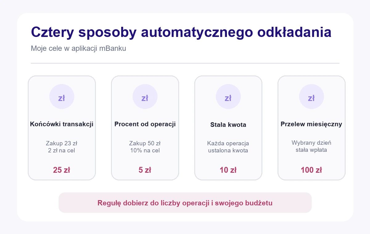 Sposoby automatycznego oszczędzania w usłudze Moje cele