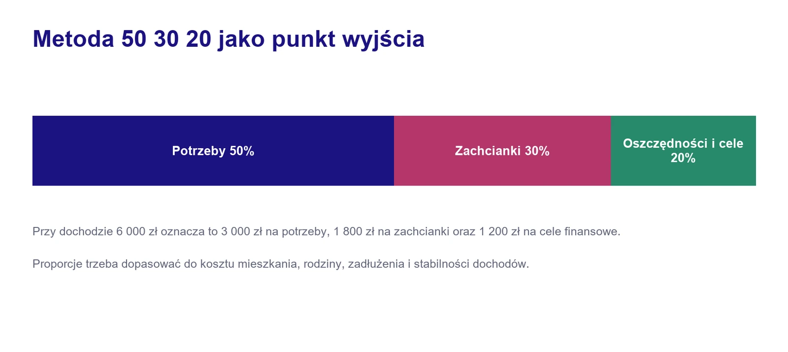 Infografika przedstawiająca podział dochodu na potrzeby, zachcianki oraz oszczędności i cele