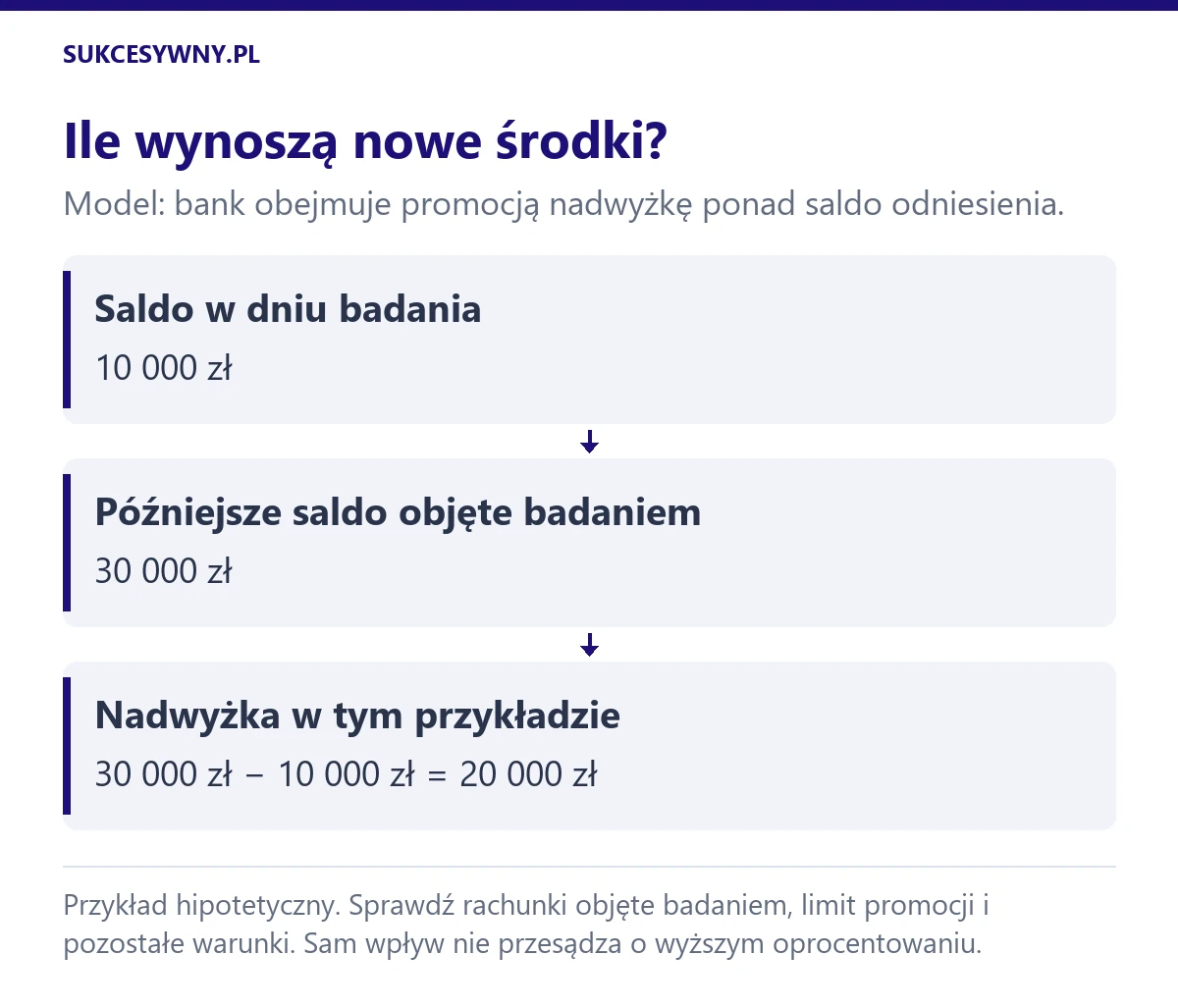 Przy saldzie odniesienia 10 000 zł i późniejszym saldzie 30 000 zł nadwyżka wynosi 20 000 zł nowych środków w przyjętym modelu.