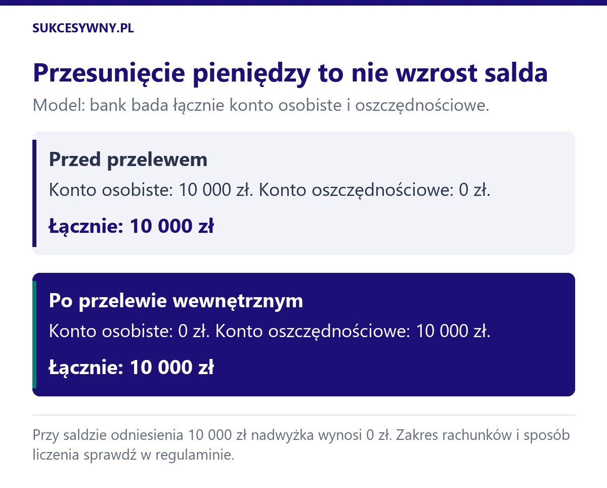 Przesunięcie 10 000 zł z konta osobistego na oszczędnościowe nie zmienia łącznego salda 10 000 zł, jeśli bank bada oba rachunki.