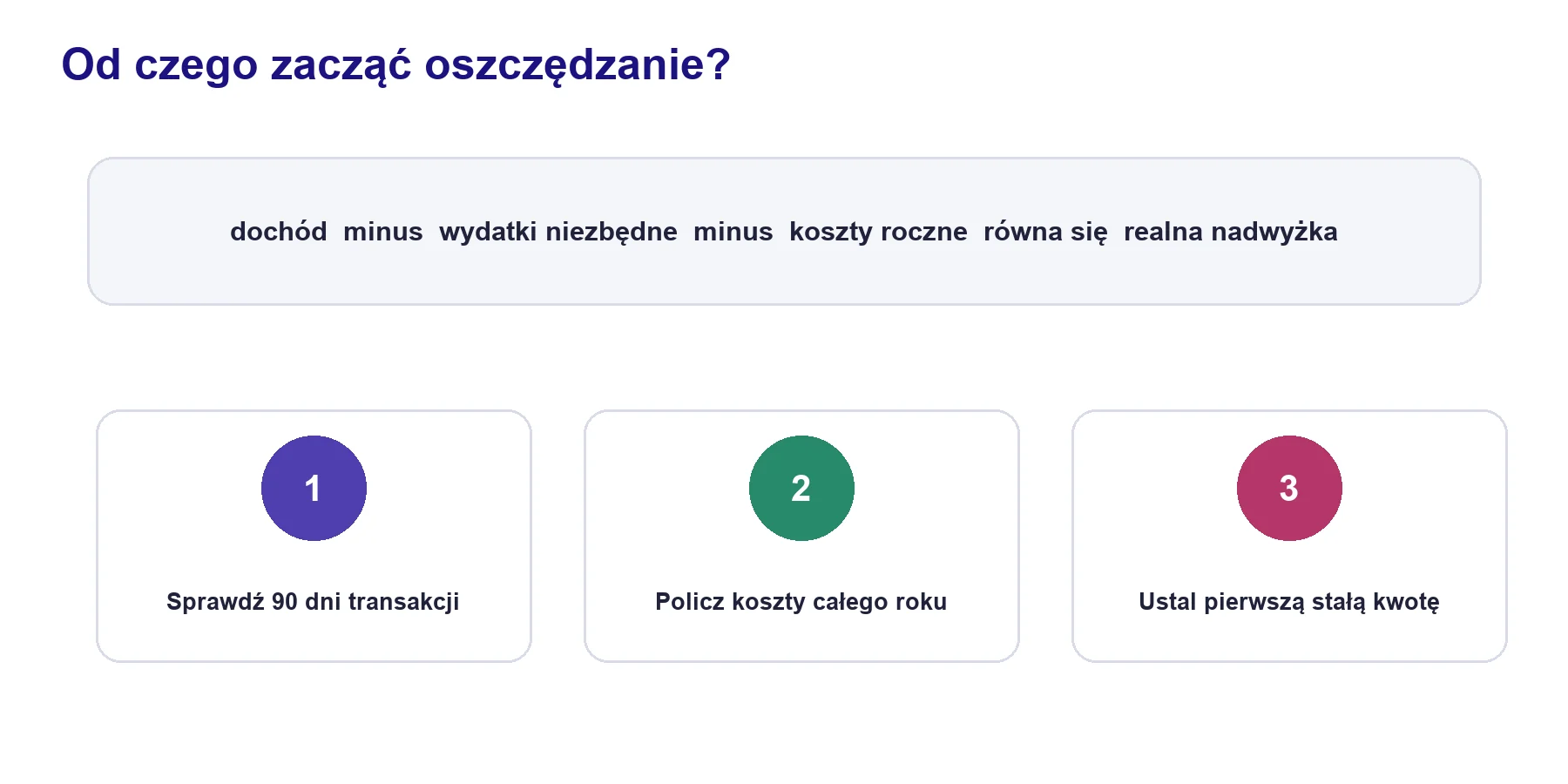 Schemat pokazujący obliczenie realnej nadwyżki oraz trzy pierwsze kroki oszczędzania