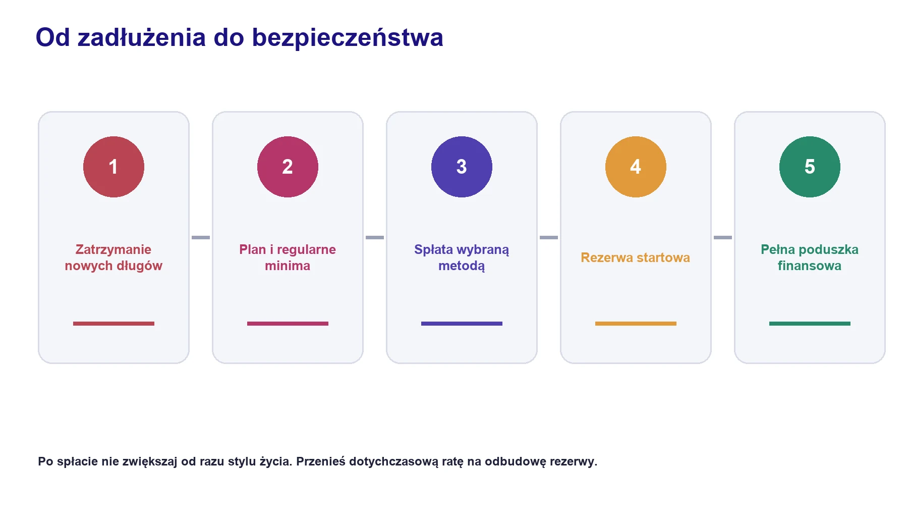 Pięć etapów od zatrzymania nowych długów do zbudowania pełnej poduszki finansowej