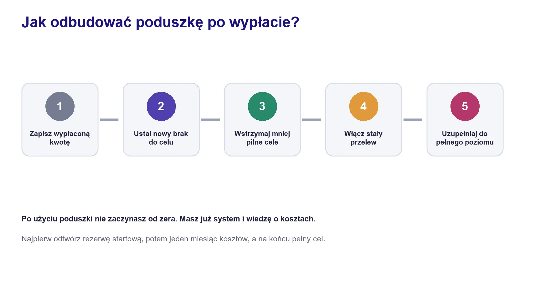 Pięć kroków odbudowy poduszki finansowej po wykorzystaniu części pieniędzy