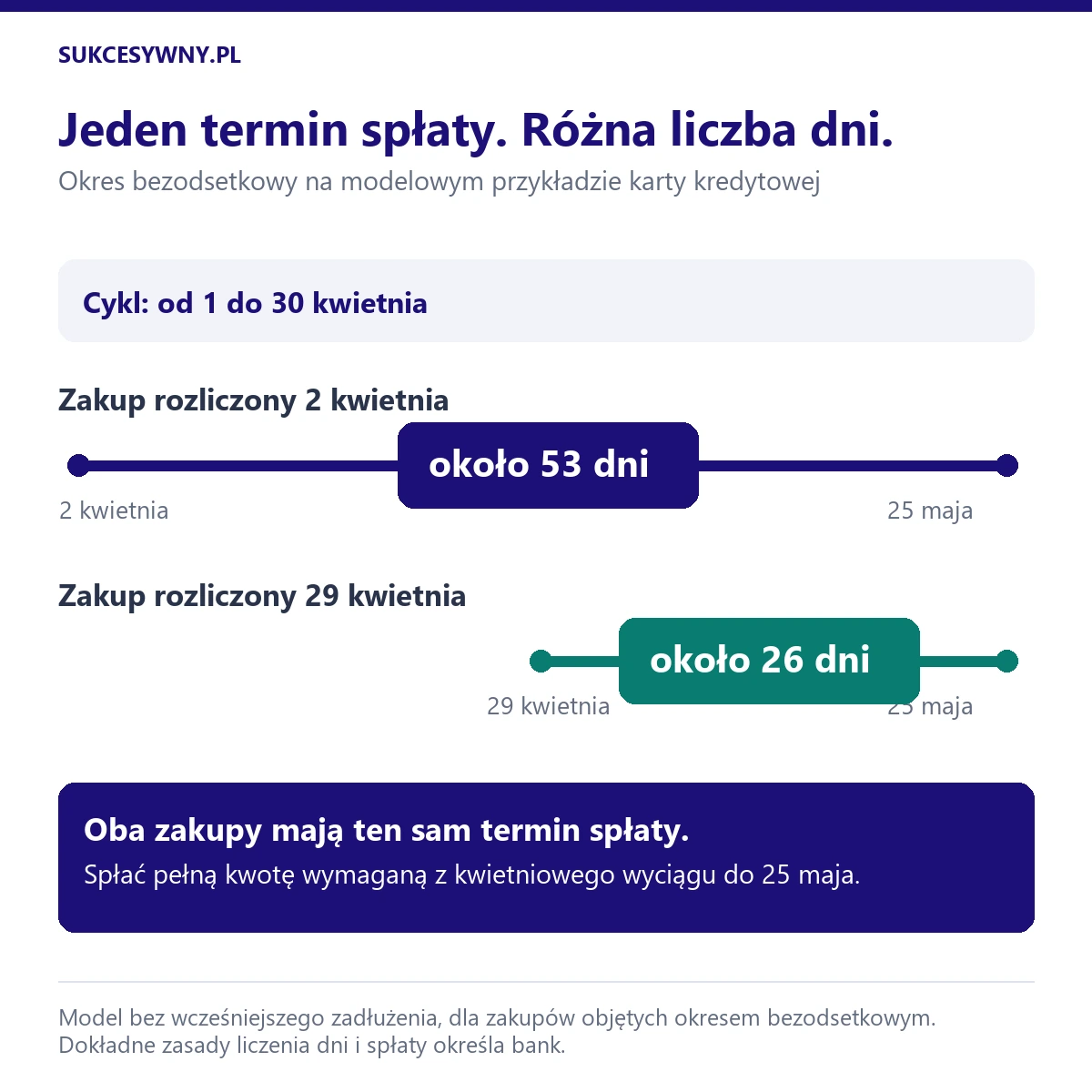 Zakupy rozliczone 2 i 29 kwietnia mają wspólny termin spłaty 25 maja, czyli około 53 i 26 dni.