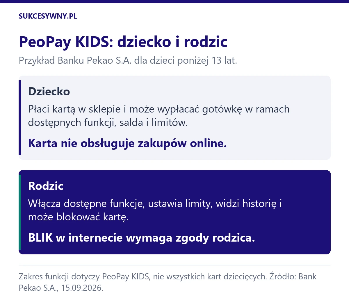 W PeoPay KIDS dziecko korzysta z udostępnionych płatności, a rodzic ustawia funkcje i limity; zakupy BLIK w internecie wymagają zgody rodzica.