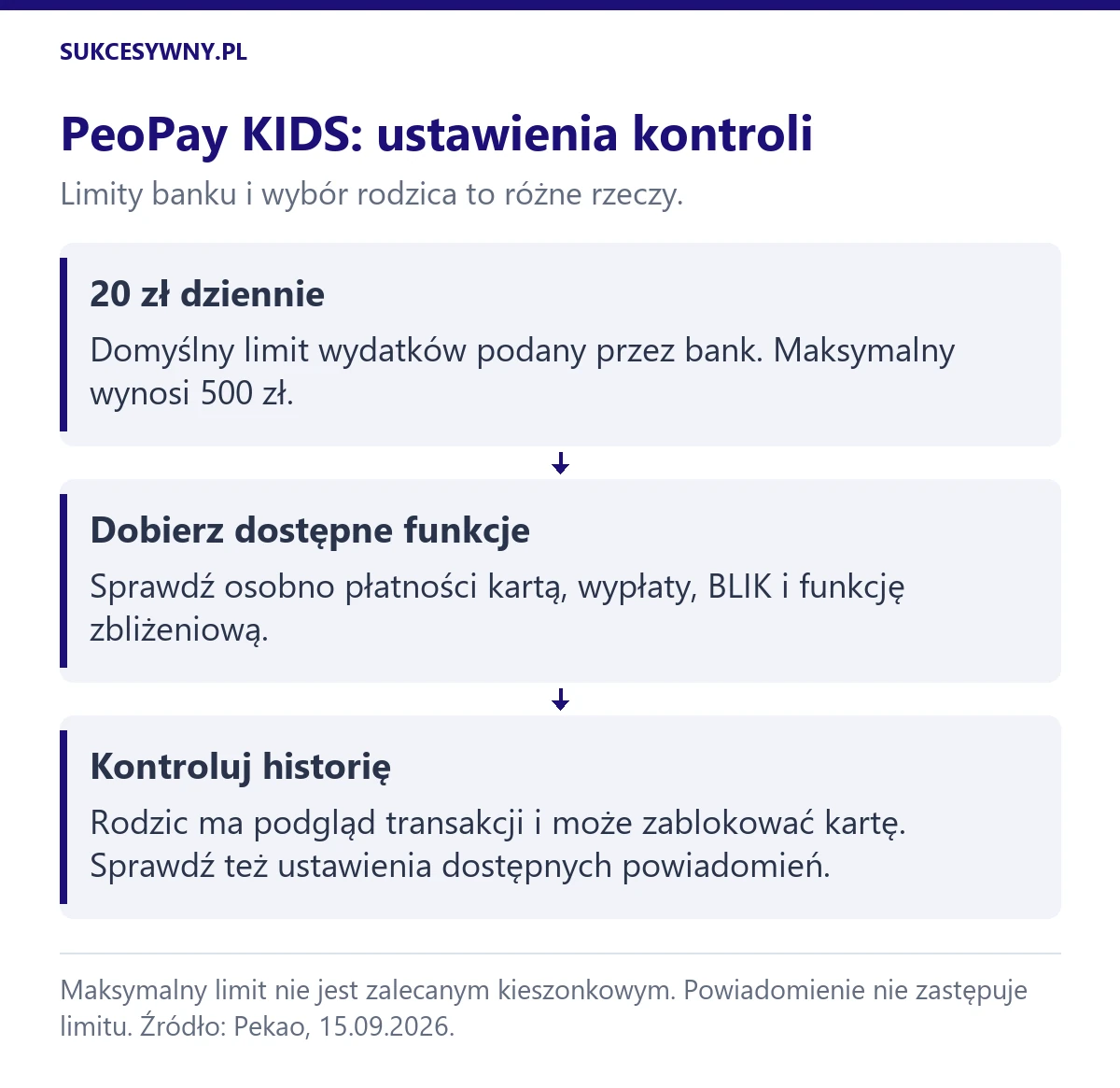 PeoPay KIDS: domyślny limit dzienny 20 zł, maksymalny 500 zł; rodzic zarządza funkcjami, sprawdza historię i może blokować kartę.