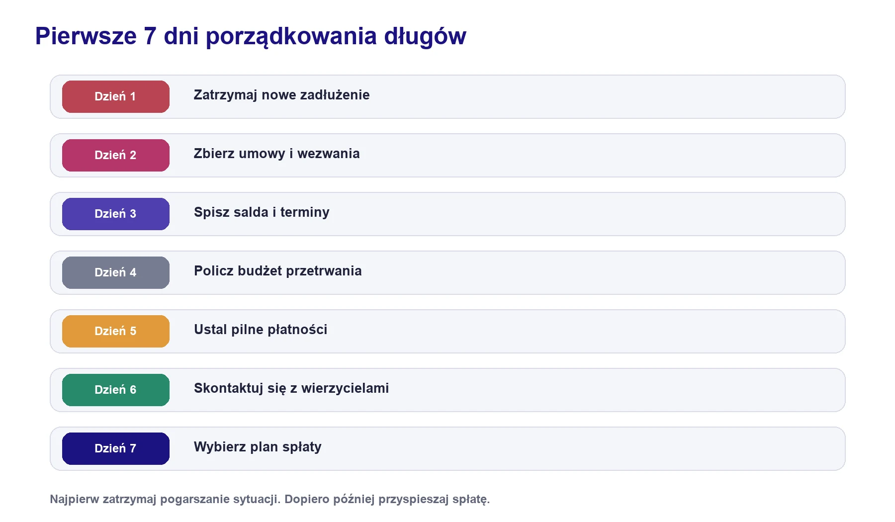 Plan działań od zatrzymania nowego zadłużenia do wyboru metody spłaty