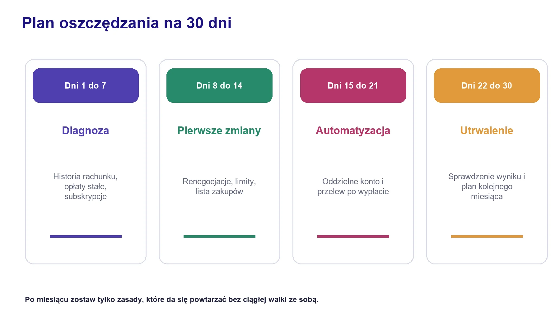 Cztery etapy miesięcznego planu oszczędzania od diagnozy do utrwalenia