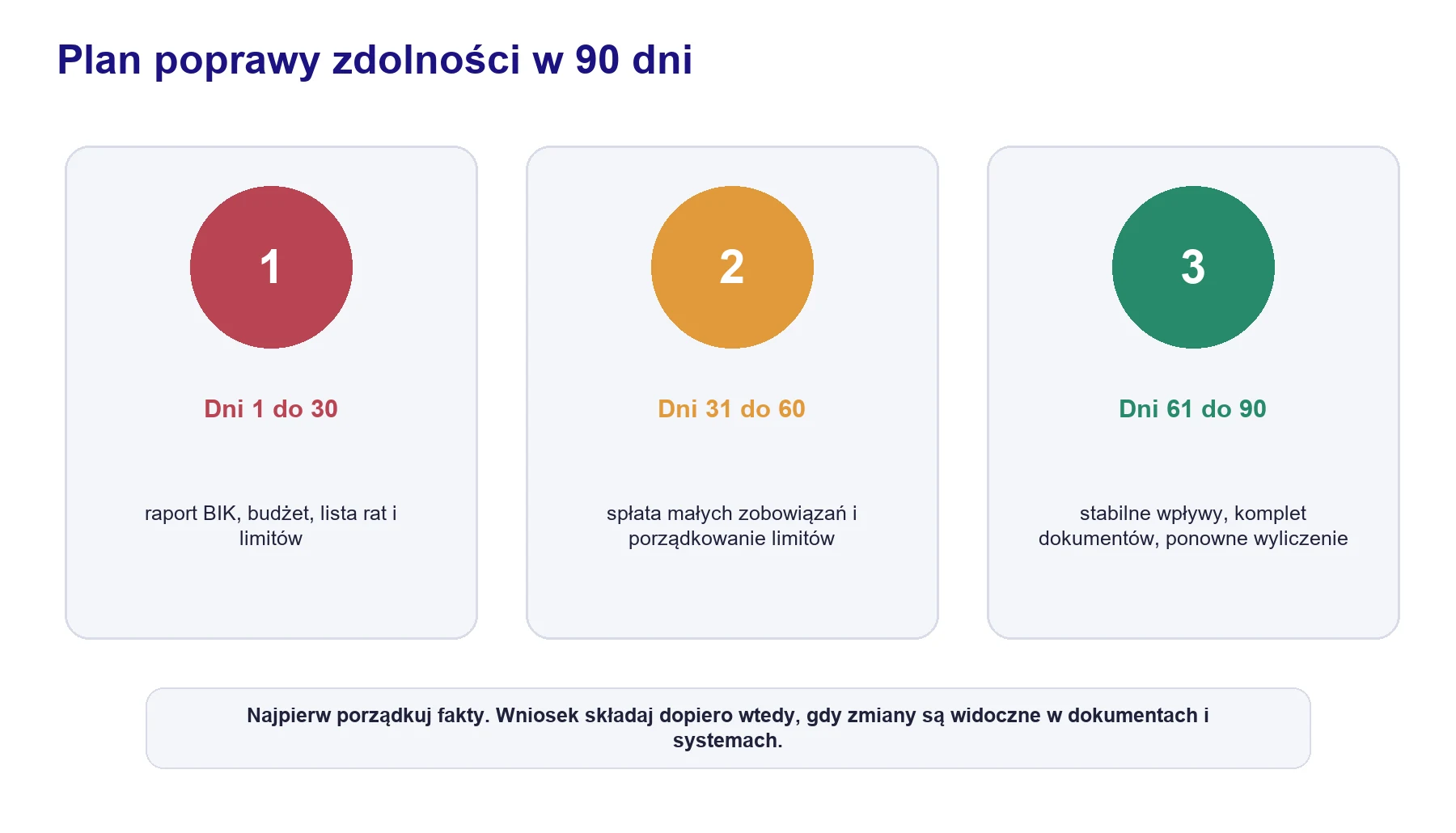 Trzy etapy od raportu i budżetu przez porządkowanie zobowiązań do ponownego wyliczenia