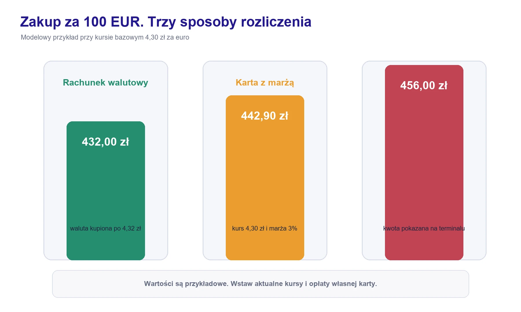 Porównanie kosztu płatności 100 euro kartą, z DCC i rachunkiem walutowym