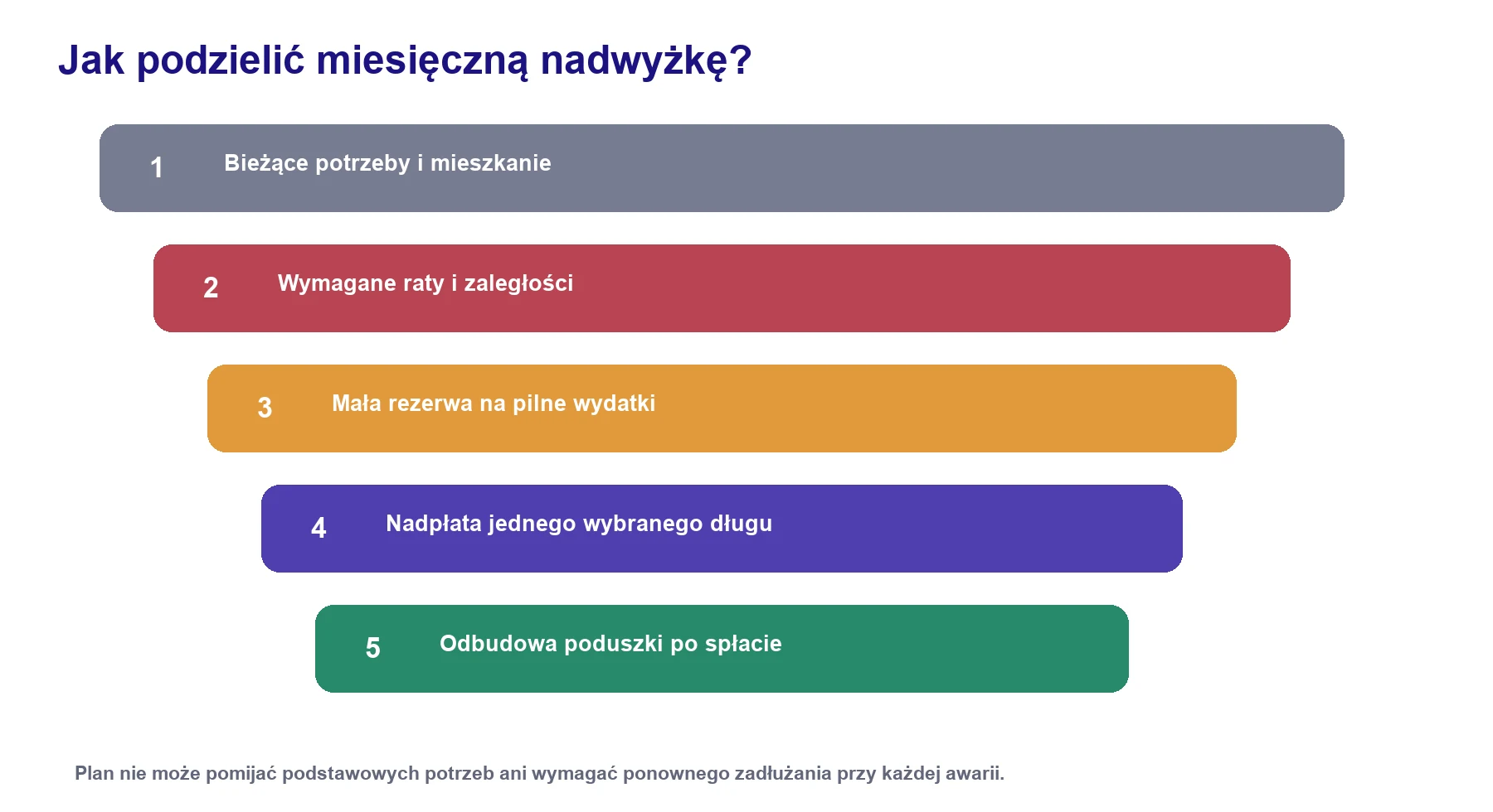 Kolejność przeznaczania pieniędzy od potrzeb i rat do nadpłaty długu oraz odbudowy poduszki