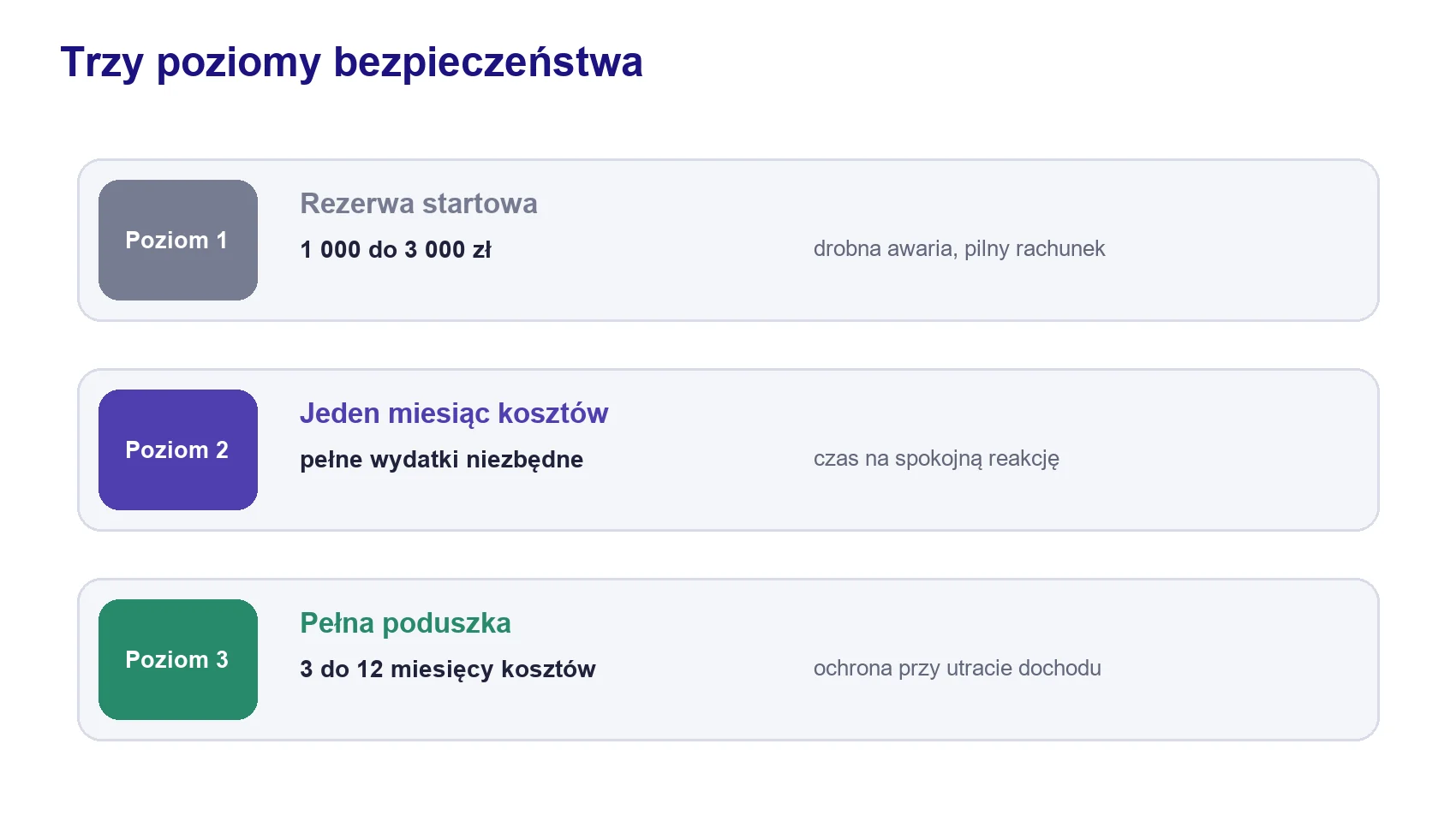 Poziomy od rezerwy startowej przez miesiąc kosztów do pełnej poduszki finansowej